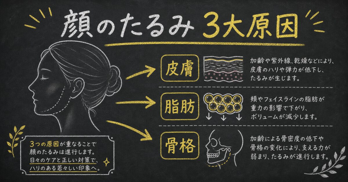 顔のたるみの原因は?38歳からのNGケアと医師が教える3大対策