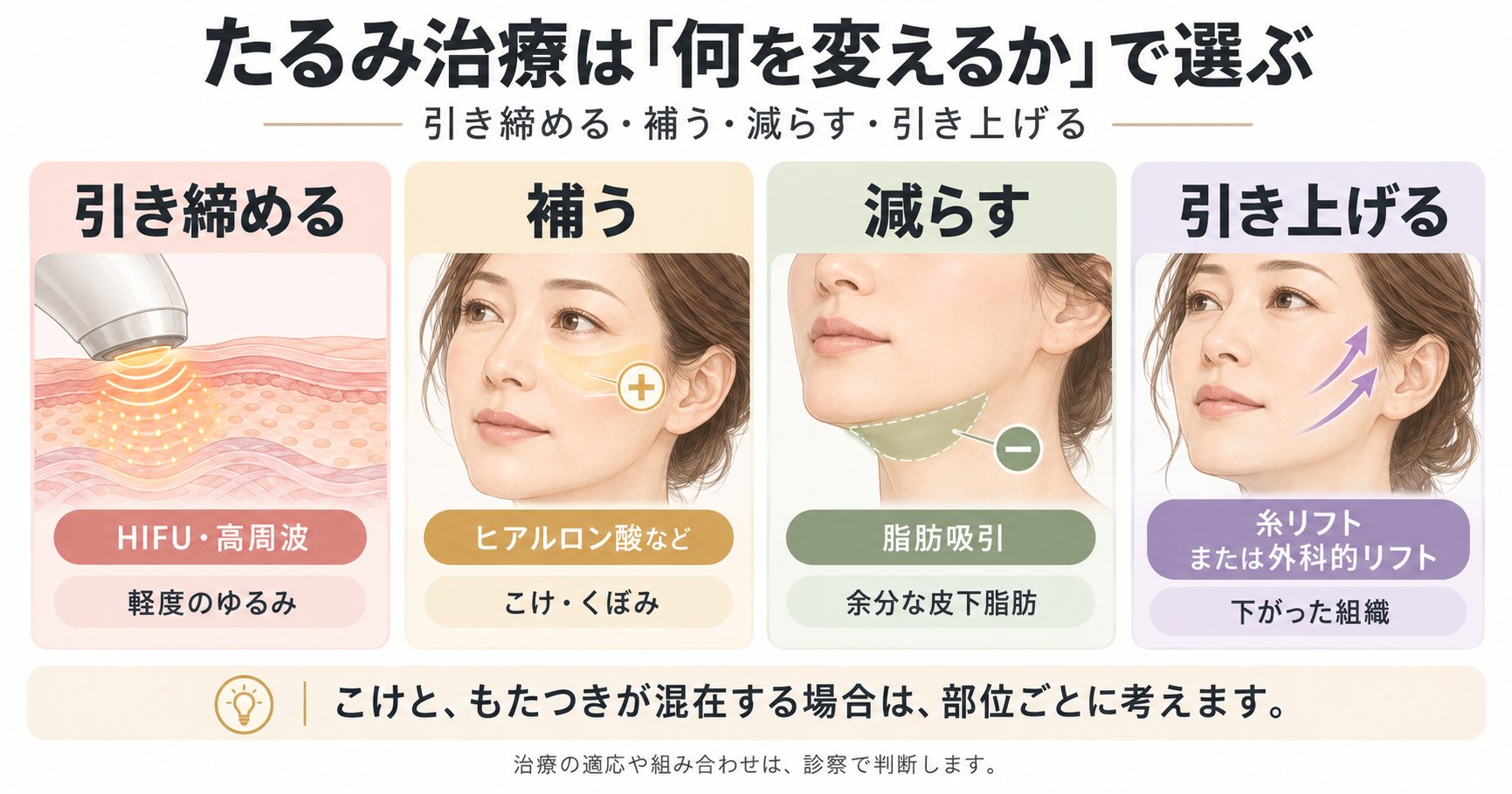 機器・注入・糸・外科治療の向き不向き｜頬のこけともたつきが混在する場合の考え方